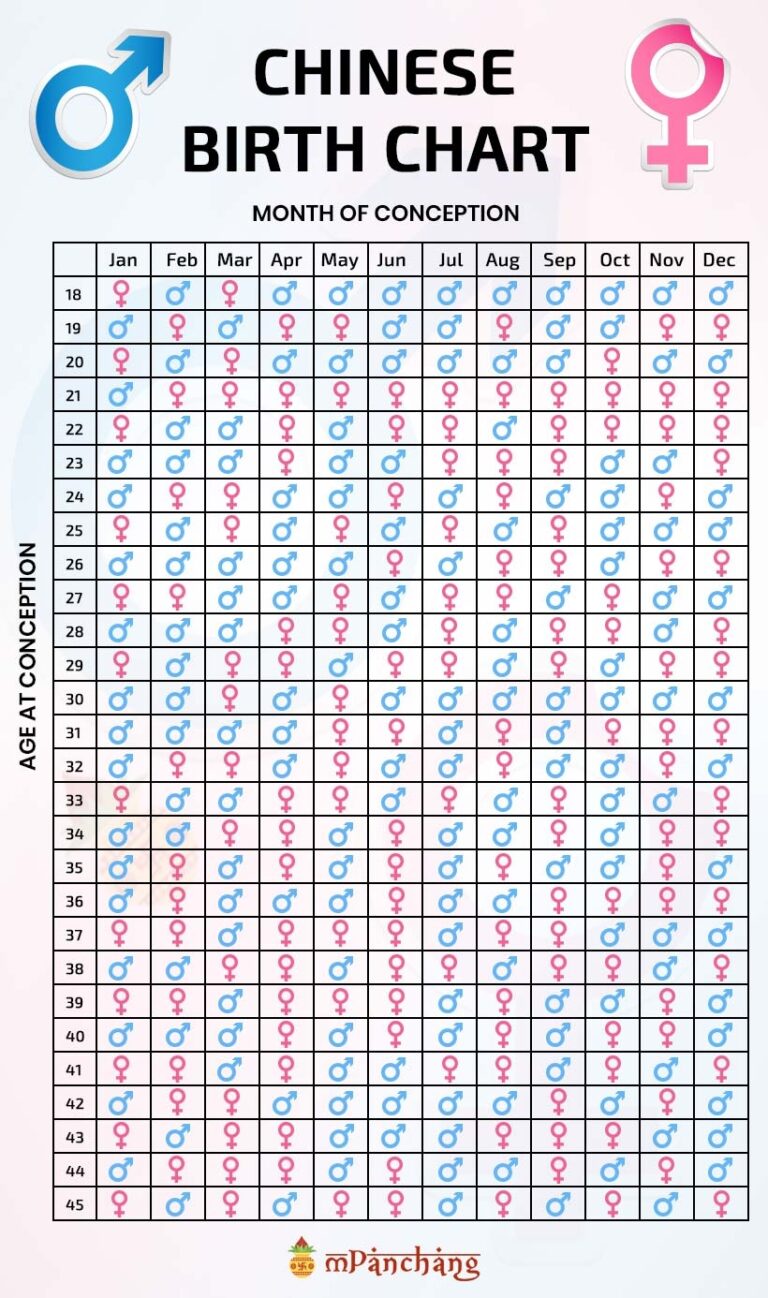 Chinese Calendar Baby Gender Predictor 2022 Latest News Update